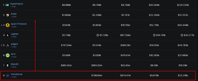 The image features a screenshot of a comparison table with rows of numbers representing various cryptocurrencies' prices. The caption suggests that VariationalIO might outperform other platforms such as Lighter and Aster due to the increasing volume of transactions on these marketplaces, which are primarily focused on trading and exchanging digital assets like Bitcoin. This implies that users have access to more trading options on VariationalIO than they would with traditional fiat currency-based platforms.