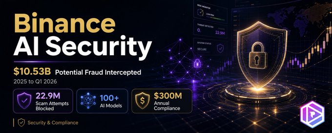 A promotional graphic for 'Binance AI Security' highlighting $10.53B in potential fraud intercepted from 2025 to Q1 2026, with metrics including 22.9M scam attempts blocked, 100+ AI models, and $300M annual compliance.