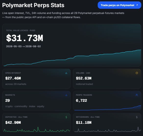 A Polymarket Perps stats dashboard displays $31.73M in total value locked, $27.46M open interest across 29 markets, $52.63M in 24h notional volume, and 6,722 perp traders since the May 3, 2026 beta launch—corroborating the post's claim of two-month traction with $3.5B top-trader volume on the still invite-only platform.