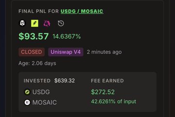 The image shows a closed liquidity pool position on Uniswap V4 for the USDG/MOSAIC pair, displaying a final PNL of $93.57 (+14.6367%) with $639.32 invested and $272.52 in fees earned over 2.06 days. This aligns with the post celebrating successfully closing the position after holding for 2 days, recovering from the initial dip to secure a profitable return.