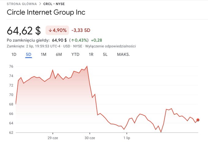 Stock chart of Circle Internet Group Inc (CRCL • NYSE) showing a current price of $64.62, down 4.90% (-$3.33), with a 5-day line graph in Polish (Po zamknięciu giełdy 64.90$).