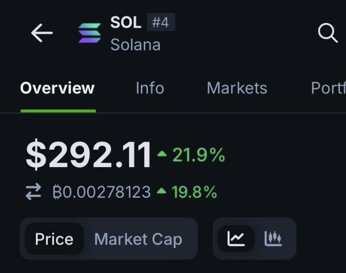 The image shows a closeup view of a screenshot from a trading application that displays information about Bitcoin prices, with the text "Overview" and two instances of $SOLA." appearing at the top of the screen. The app also provides information on market cap, price history, and other indicators related to cryptocurrency trading. The focus on these details and specific context makes it clear that the image is related to a post about Bitcoin prices or trading applications, rather than an unrelated piece of content featuring $SOLA."