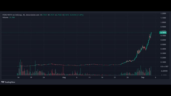 A TradingView candlestick chart for the PONG/WETH pair on Uniswap showing a price surge with a current value of 0.7676 (+1.87%).