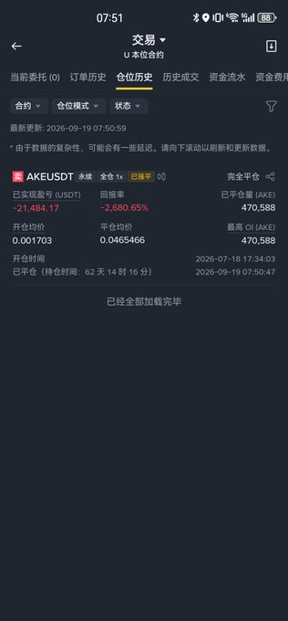 A screenshot of a cryptocurrency trading app in Chinese, showing a perpetual contract for AKEUSDT with a realized profit/loss of -21,484.17 USDT (-2,680.65%) and an average price of 0.0465466.