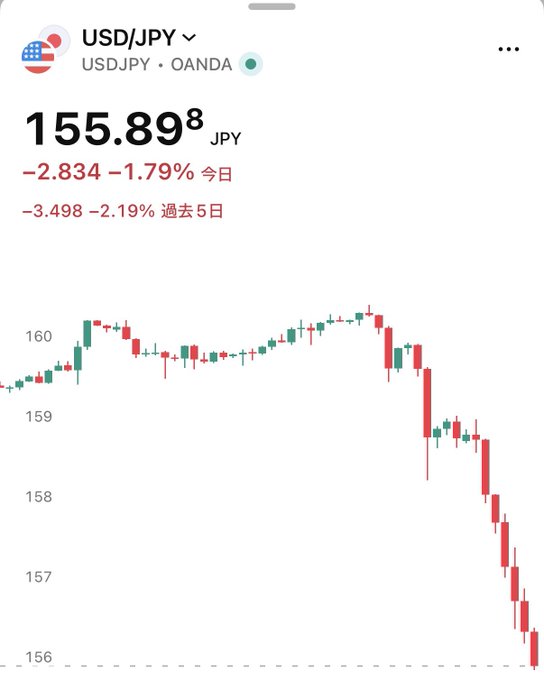 The image shows a sharp intraday decline in **USD/JPY**, with the rate at **155.898 JPY**, down **2.834 yen (-1.79%)** today. It directly illustrates the breaking-news claim that USD/JPY has plummeted to the **155-yen range**.