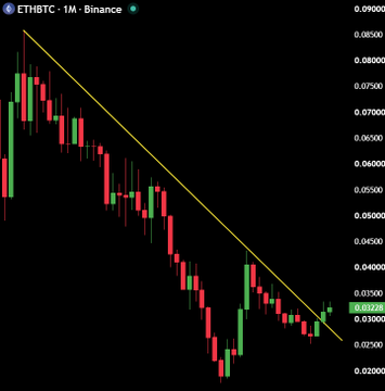 The image shows a 1-month Binance candlestick chart of ETH/BTC (Ethereum/Bitcoin trading pair) with a clear downward trendline that has just been broken, with the current price sitting at approximately 0.0322. This visual supports the post's claim of ETH/BTC breaking out of a multi-year downtrend, signaling a potentially bullish shift for altcoins relative to Bitcoin.