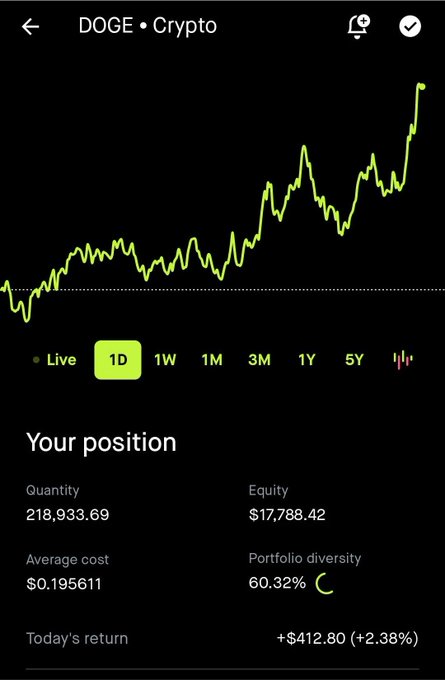 A mobile screenshot shows DOGE crypto's 1-day price chart trending upward, with the user's position holding 218,933.69 DOGE at an average cost of $0.195611, currently valued at $17,788.42 with a portfolio diversity of 60.32%. However, the post claiming 95% DOGE concentration and a $1 target contradicts the image, which shows the portfolio is far more diversified than suggested.