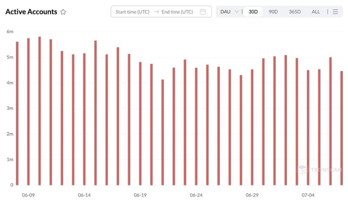 A bar chart titled "Active Accounts" displays TRON's daily active accounts (DAU) over a roughly 30-day window from early June to early July, with values fluctuating between approximately 4.1M and 5.8M users. This visually supports the post's claim of 4.95M DAU and the 14.56% monthly increase, showing consistently high engagement on the TRX network.