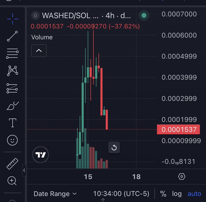 A cryptocurrency trading chart for the WASHED/SOL pair, showing a 4-hour timeframe with a current price of 0.0001537, down 37.62%, displayed on the TradingView interface.