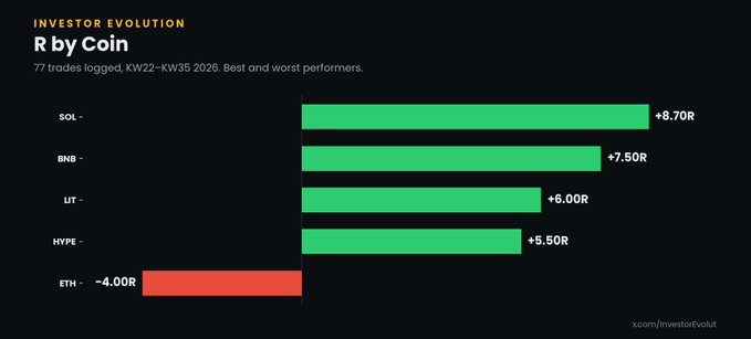 An 'INVESTOR EVOLUTION' bar chart showing 'R by Coin' for 77 trades from KW22-KW35 2026, with SOL +8.70R, BNB +7.50R, LIT +6.00R, HYPE +5.50R, and ETH -4.00R as best and worst performers.