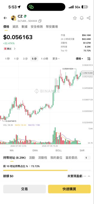 A Binance price chart for the "CZ" token (0x7d84...504444) showing a value of $0.056163 with a +32.473% gain, despite having zero USD trading volume. The chart's dramatic price surge to 32% with no real liquidity mirrors the post's skepticism about CZ's ability to generate $200 million in trading volume, suggesting the token's rise is hollow without genuine market support.