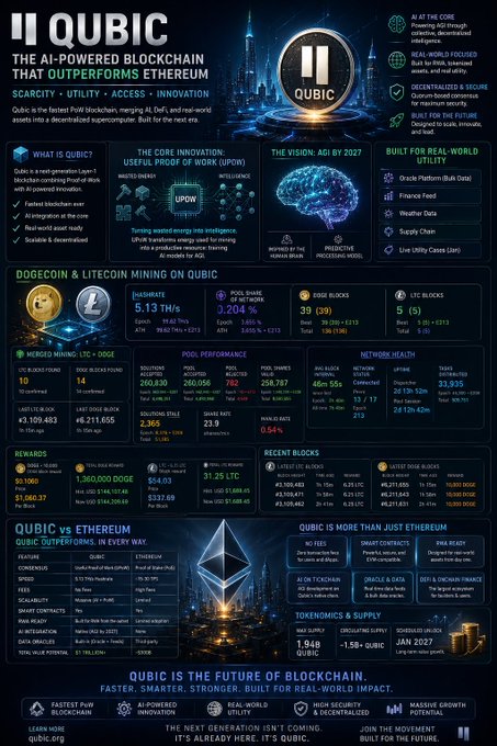 The image features a poster that highlights the concept of Qubic architecture as an AI-driven economy. The poster includes a blue brain illustration and a cityscape, symbolizing the fusion of technology and human intelligence. It also mentions Oracle machines becoming autonomous economic agents in real time, which is a key aspect of Qubic's unique infrastructure design. The post emphasizes that Qubic is the future of blockchain architecture, as it enables AI-driven economies through the integration of Oracle machines into its system.