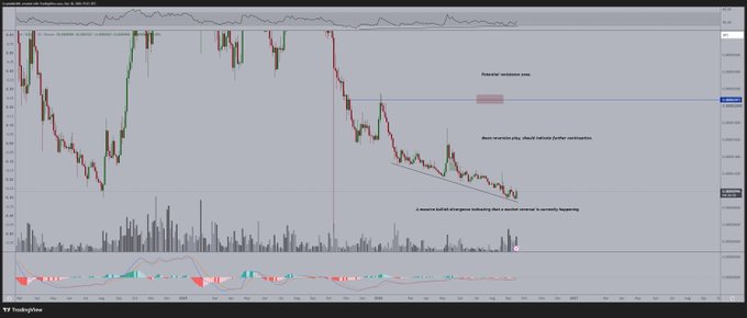 A TradingView candlestick chart for SUI/USD displaying price action with a descending wedge pattern and bullish divergence formation, accompanied by annotations highlighting "Potential resistance zone" and "Above investors play, should initiate further continuation." The chart visually supports the post's claim by showing a textbook bullish divergence setup with the price making lower lows while momentum indicators suggest an imminent upward reversal, mirroring the pre-breakout pattern of $ARB.