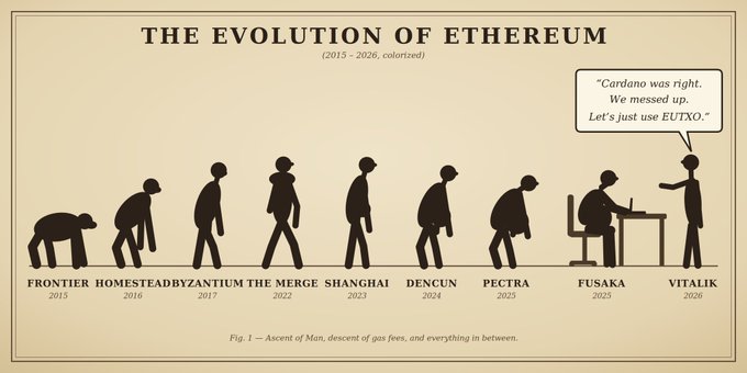 A satirical evolutionary chart titled 'THE EVOLUTION OF ETHEREUM (2015 - 2026, colorized)' depicting Ethereum's development stages from Frontier (2015) to Vitalik (2026) using silhouettes ascending from ape to human. Notable stages include Homestead, Byzantium, The Merge (2022), Shanghai (2023), Dencun (2024), Pectra (2025), and Fusaka (2025), with a caption at the bottom reading 'Fig. 1 — Ascent of Man, descent of gas fees, and everything in between.' A speech bubble at the end shows Vitalik declaring, 'Cardano was right. We messed up. Let's just use EUTXO.'