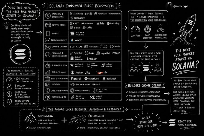 A Solana-themed infographic titled "Solana: Consumer-First Ecosystem" listing major projects across sectors (Payments & Stablecoins, Crypto Cards, Mobile, Prediction Markets, Gaming, Memecoins, DeFi, AI Agents, Perp DEXs, RWA, Identity, Collectibles, NFTs), highlighting 100M+ daily transactions, ~3M active addresses, $15B stablecoins, and noting upcoming Alpenglow and Firedancer upgrades for "faster, stronger, more resilient" performance.