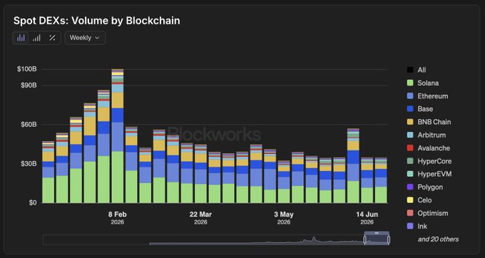 A stacked bar chart titled "Spot DEXs: Volume by Blockchain" displays weekly trading volumes from late 2025 through June 2026, with Solana (green) consistently making up the largest portion of the roughly $30B weekly totals, followed by Ethereum (blue) and Base (darker blue), peaking at around $100B in early February 2026. The chart visually supports the post's claim that Solana averages approximately $12.3B in weekly spot DEX volume, dominating the multi-chain DEX landscape throughout the period shown.