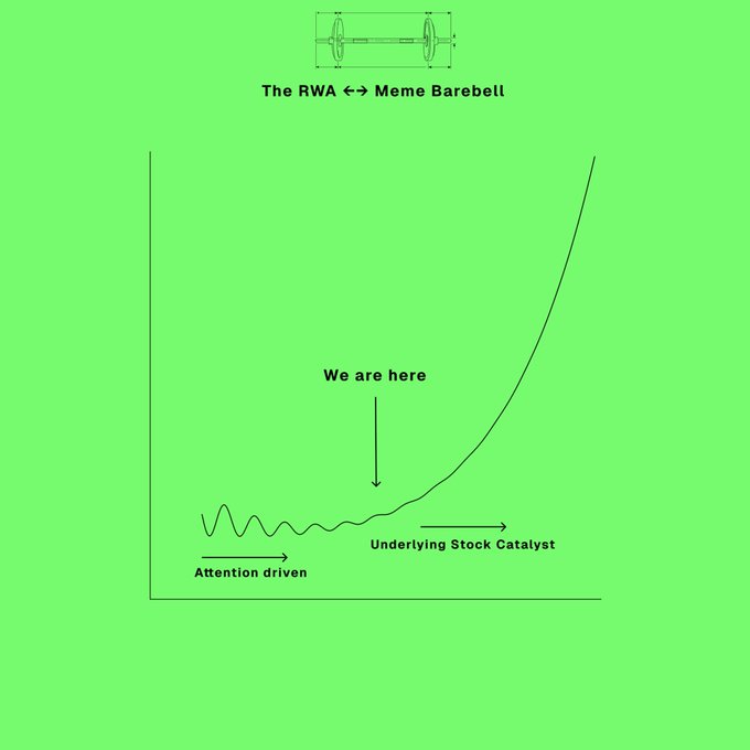 A green chart titled 'The RWA ↔ Meme Barebell' showing a curve labeled 'We are here' transitioning from an 'Attention driven' section to an 'Underlying Stock Catalyst' section.