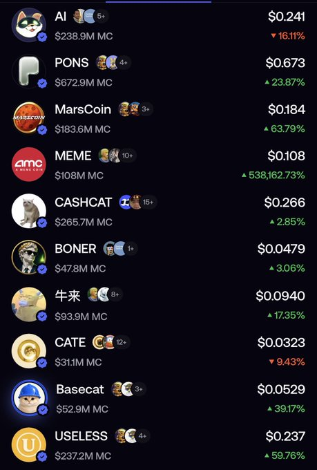 A mobile screenshot displays a list of ten cat-themed meme coins on a dark-themed crypto tracking app, showing tickers like AI, PONS, MarsCoin, MEME, CASHCAT, BONER, 牛来, CATE, Basecat, and USELESS, with prices ranging from $0.0323 to $0.673 and market caps between $47.8M and $672.9M. Most tokens show modest 24-hour gains of 2-63%, though AI is down 16.11% and CATE is down 9.43%, while MEME displays an extraordinary 538,162.73% surge—aligning with the post's hype about newly launched meme coins delivering early-investor gains.