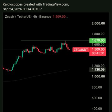 A TradingView K线 (candlestick) chart of Zcash/TetherUS (ZECUSDT) on Binance, dated Sep 24, 2026, showing a current price around 1,509 USDT with resistance near 1,670.