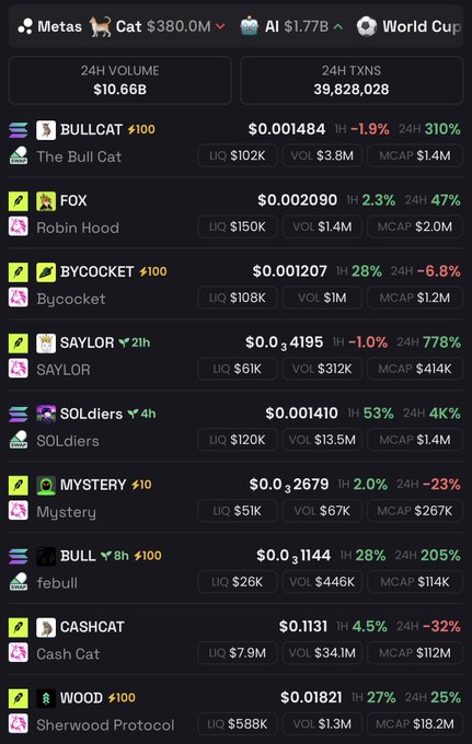 A cryptocurrency meme token dashboard showing various tokens with their metrics including BULLCAT at $0.001484, FOX at $0.002090, BYCOCKET at $0.001207, SAYLOR at $0.034195, SOLDIERS at $0.001410, MYSTERY at $0.32679, BULL at $0.01144, CASHCAT at $0.1131, and WOOD at $0.01821, alongside 24-hour trading volume of $10.66B. The image serves as a list of potential meme coin candidates for someone looking to invest a few thousand dollars in trending tokens.