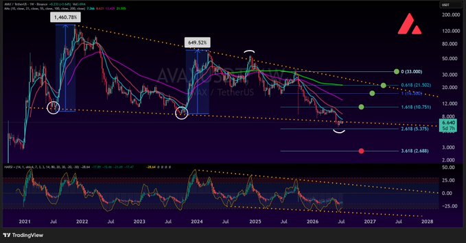 A TradingView chart of the AAVE / TetherUS crypto pair with Fibonacci retracement levels, moving averages, and an RSI indicator spanning 2021 to 2027.