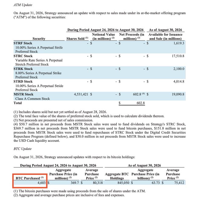 The image shows an ATM (at-the-market offering) update from Strategy dated August 31, 2026, detailing that during the period of August 24-30, 2026, they sold 4,531,421 shares of MSTR Class A Common Stock for $602.8 million in net proceeds, alongside a BTC update showing a purchase of 4,603 BTC at an average price of $80,318 (totaling $369.7 million) during the same period. This table directly supports the post by providing the official figures confirming Strategy's first Bitcoin buy since June 22, with the purchase funded by proceeds from the ATM stock sales.