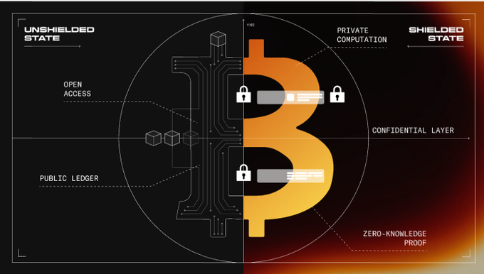 A diagram illustrating Bitcoin blockchain privacy, split between an 'Unshielded State' (Open Access, Public Ledger) and a 'Shielded State' (Private Computation, Confidential Layer, Zero-Knowledge Proof).