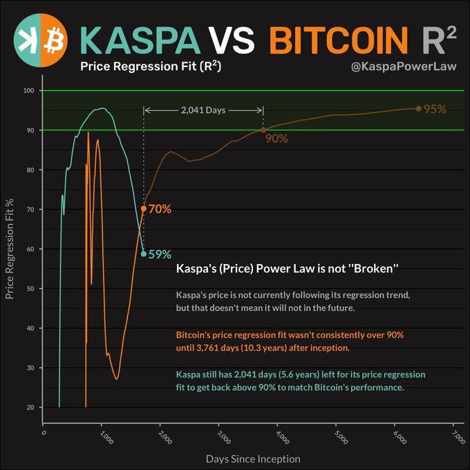 The image is a chart titled "KASPA VS BITCOIN R² Price Regression Fit" (@KaspaPowerLaw) comparing the price regression fit percentages of Kaspa and Bitcoin over time since inception. It shows Kaspa currently at 59% R² and Bitcoin at 70%, highlighting that Kaspa still has 2,041 days to match Bitcoin's 3,761-day journey to reach a consistent 90%+ R², supporting the post's message that Kaspa's power law model is not broken despite current underperformance.