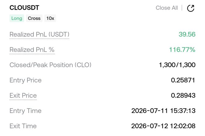 A screenshot of a closed long position on CLOUDSTT with 10x leverage showing a realized profit of 39.56 USDT (+116.77%), entered at 0.25871 and exited at 0.28943, reflecting a successful trade from July 11-12, 2026.