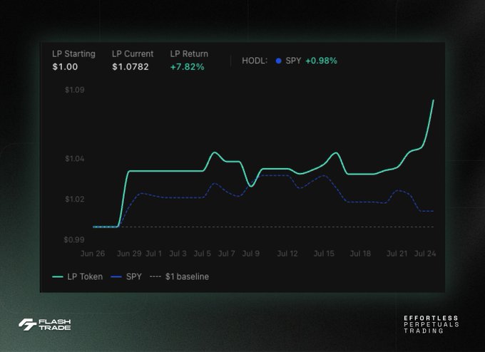 The chart from Flash Trade tracks the LP Token's performance against SPY, showing the LP Starting at $1.00, with a Current LP Return of +7.82% to $1.0782, while SPY (HODL) is essentially flat at +0.98%, illustrating the outperformance highlighted in the post that the FLP Equity Pool has delivered ~7.8% in passive returns while SPY has remained flat this month.