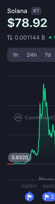The image shows a graph of the price of sui:native, which is the cryptocurrency Solana, over time. The price of solana has been steadily increasing since its launch in 2011. The graph displays the price of solana at various points in time, with the highest point being $78.99 and the lowest point being $0.01. The post also mentions that there are some people talking about a "Solana network killer" coming in stealth. This suggests that there might be concerns or speculations surrounding the cryptocurrency market's future performance.