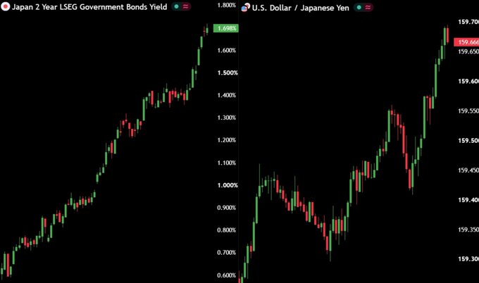 The image displays two financial charts side by side: the Japan 2-Year LSEG Government Bonds Yield (left) showing a sharp rally from ~0.60% to 1.698%, and the U.S. Dollar/Japanese Yen pair (right) surging from ~159.30 to 159.666, illustrating the synchronized bond and currency market reaction captured in the "Breaking point, no other options" headline.