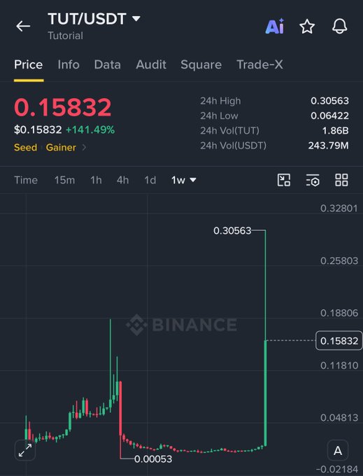 The image shows a Binance price chart for the TUT/USDT token, displaying a price of $0.15832 with a striking 141.49% gain, after spiking from a low of $0.00053 to a high of $0.30563 on 243.79M USDT of 24-hour volume. This dramatic pump aligns with the post's jab at the exchange, suggesting TUT is another obscure, low-cap token benefiting from suspicious price manipulation on Binance.