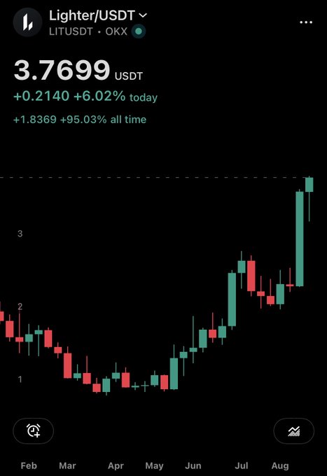 A cryptocurrency price chart for Lighter/USDT (LITUSDT) on OKX showing a current price of 3.7699 USDT, up 6.02% today and 95.03% all time, displayed with candlestick data from February to August.