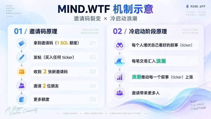 The image displays a "MIND.WTF 机制示意" (Mechanism Illustration) infographic by A Bigger Onchain Community, outlining two phases: the "Invitation Code Mechanism" (01) showing 5 steps including purchasing with 1 SOL, posting a ticker, receiving 2 new invitation codes, inviting 2 friends, and gaining more SOL; and the "Cold Start Mechanism" (02) showing each person holding a ticker they believe in, transactions creating a "wave" that pushes tickers upward, and bringing more people in. This relates to the post by illustrating the project's structured multi-phase approach, emphasizing that MIND.WTF wasn't a single hype event but a carefully designed system with invitation-based growth and community-driven wave dynamics still being executed in its early phases.