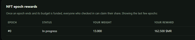 A dark-themed interface showing 'NFT epoch rewards' with a table listing EPOCH #0 as 'In progress,' a 'Your Weight' of 13,000, and a 'Your Reward' of 162,500 $MR.