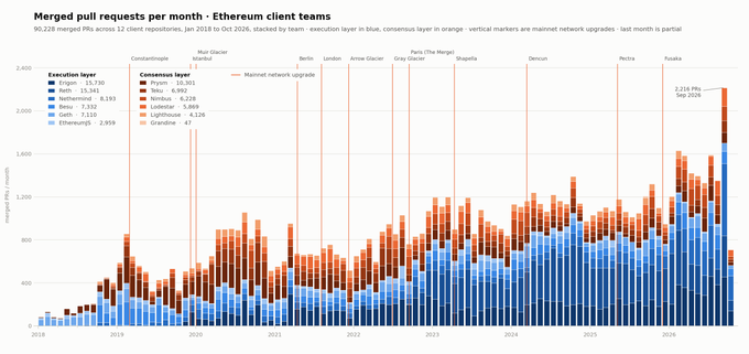 A stacked bar chart titled 'Merged pull requests per month - Ethereum client teams' showing activity from 2018 to 2026 across 12 client teams, with the latest data from October 2026 showing 2,216 PRs.