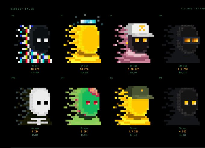 A 'HIGHEST SALES' chart showing pixel art avatars with their rankings, dates, and prices in ZEC, ranging from 10 ZEC at #1 down to 4 ZEC at #8.