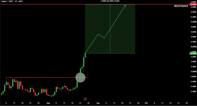 A daily chart of $LIT/USDT (Lighter) on MEXC exchange showing a strong breakout with the price reaching 3.6346 (up 52.69% to 19.04%), featuring a marked resistance level at $5.7010 and a highlighted retest of the $2.80 support zone, visually confirming the post's claim of expansion mode targeting $5.70.