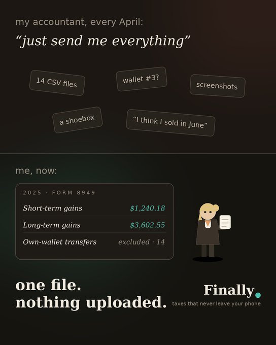 Marketing image for a service called 'Finally' comparing tax prep approaches: 'my accountant, every April: just send me everything' (14 CSV files, wallet #3?, screenshots, a shoebox, I think I sold in June) versus 'me, now: one file. nothing uploaded.' showing a 2025 Form 8949 with $1,240.18 short-term gains and $3,602.55 long-term gains.