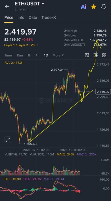 A Binance chart showing ETH/USDT at $2,419.97 (-0.63%), with a drawn ascending trendline from the ~$1,505.68 low, supporting the caption's message of patience before Ethereum's potential moonshot rally.