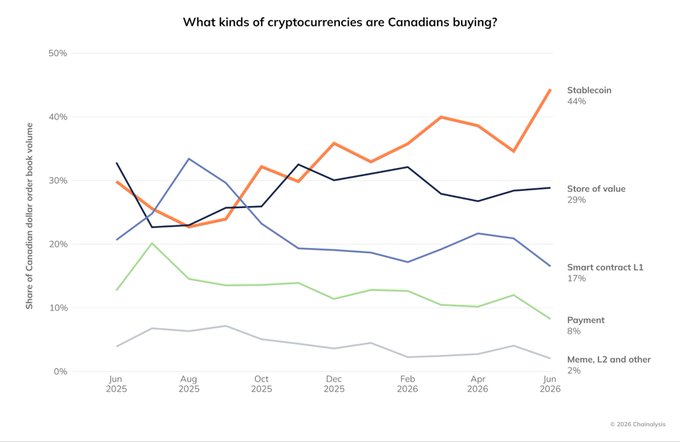 A line chart titled 'What kinds of cryptocurrencies are Canadians buying?' showing the share of Canadian dollar order book volume from June 2025 to June 2026, with stablecoins rising to 44%, store of value at 29%, smart contract L1 at 17%, payment at 8%, and meme, L2 and other at 2%, credited to Chainalysis 2026.