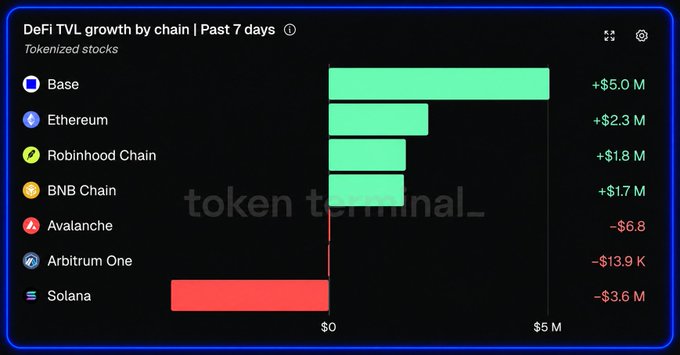 A bar chart titled "DeFi TVL growth by chain | Past 7 days" for tokenized stocks shows Base leading with +$5.0M, followed by Ethereum (+$2.3M), Robinhood Chain (+$1.8M), and BNB Chain (+$1.7M), while Avalanche (-$6.8), Arbitrum One (-$13.9K), and Solana (-$3.6M) saw declines—visually reinforcing the caption's claim that Base's tokenized-stock growth over the past week more than doubles Ethereum's.