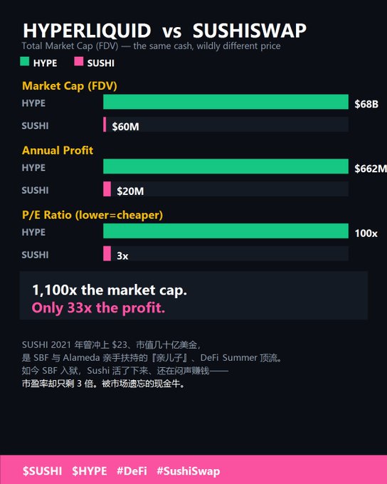 The image depicts a visual representation of the comparison between two types of cryptocurrency, Hyper Liquid and sushi SWAP, as shown by their respective prices. The chart displays the price of each type over time, with 'Hyper Liquid' at $0.58, and 'sushi SWAP' at $0.82 for the past six months, which suggests that the Hyper Liquid coin has been more successful in terms of market capitalization than sushi SWAP. This information is important when discussing the performance and potential gains or losses associated with these digital assets.