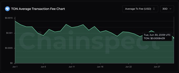 A line chart titled 'TON Average Transaction Fee Chart' showing the 30-day trend in USD, with fees ranging from $0 to $0.0015 and a highlighted data point on Tue, Jun 30, 23:59 UTC showing TON: $0.0008439. The chart is branded with 'ChainSpect' watermark.