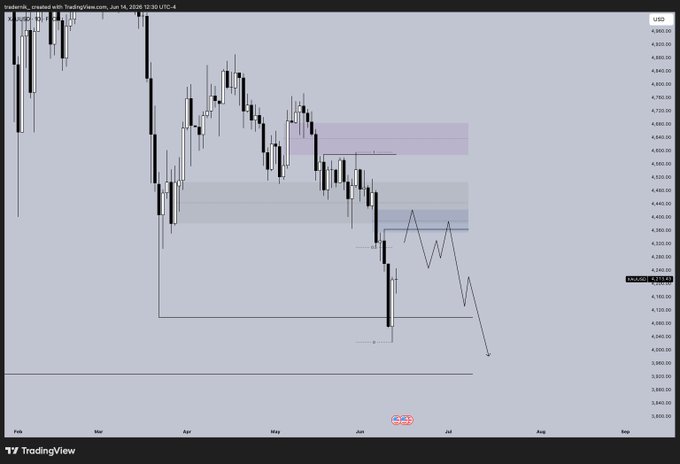 "XAU Weekly Plan looking for continuation lower after a sweep of the weak daily high in premium". This suggests that the person monitoring this investment may be analyzing factors such as trend direction, support/resistance levels, and overall market sentiment in order to make informed decisions about their portfolio allocation. The image displays various candlestick charts on a charting tool, which are visual representations of stock price data over time, showing key features like opening prices, closing prices, and the general movement of the stock's value. By analyzing these charts, the trader can identify patterns or trends in the stock's performance, helping them make better investment decisions.