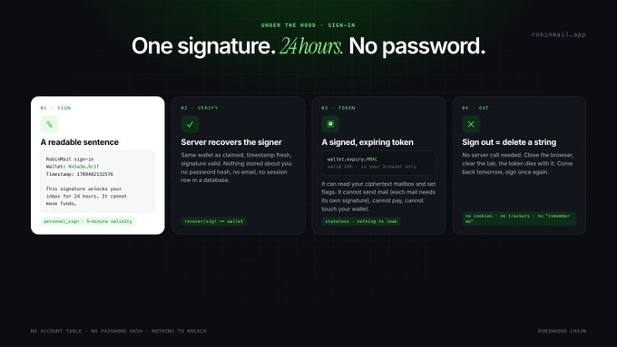 A website graphic for 'robimail.app' with the tagline 'One signature. 24hours. No password,' illustrating a four-step process (SIGN, VERIFY, TOKEN, QUIT) for passwordless authentication.