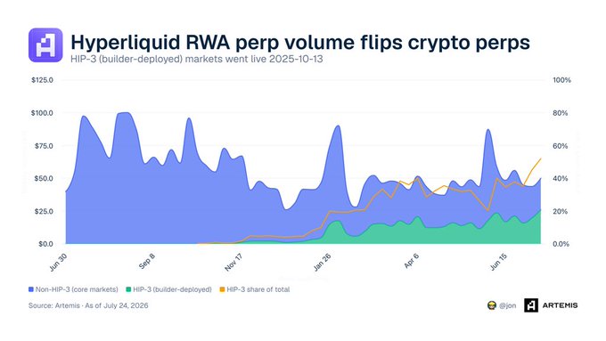 The image is a chart from Artemis (as of July 24, 2026) showing Hyperliquid's daily perp volume from late June through mid-July, split between Non-HIP-3 (core markets, blue) and HIP-3 (builder-deployed, green), with an orange line tracking HIP-3's share of total volume. The chart illustrates how builder-deployed HIP-3 markets went live on 2025-10-13 and steadily grew to capture roughly 40-45% of total perp volume, ultimately surpassing the core crypto perp markets.