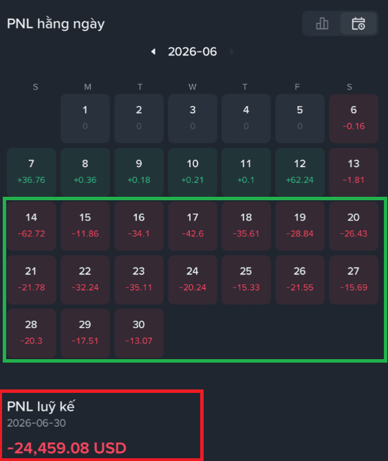 A Vietnamese trading journal showing daily PNL for June 2026, with a green box highlighting 17 consecutive losing days (Jun 14–30) and a red box showing the cumulative PNL of -24,459.08 USD as of 2026-06-30.