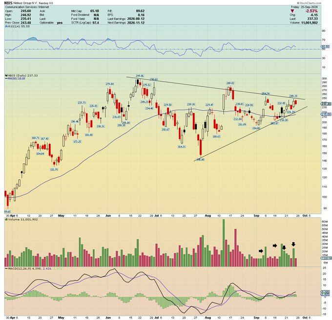 A daily candlestick chart of NBIS (Nebius Group) showing a tightening symmetrical triangle consolidation pattern with prices trading between ~$225 and ~$250, high 21% short interest of 11 million shares, and rising volume of 11M shares as the stock approaches triangle resistance near $250 ahead of next week's earnings.